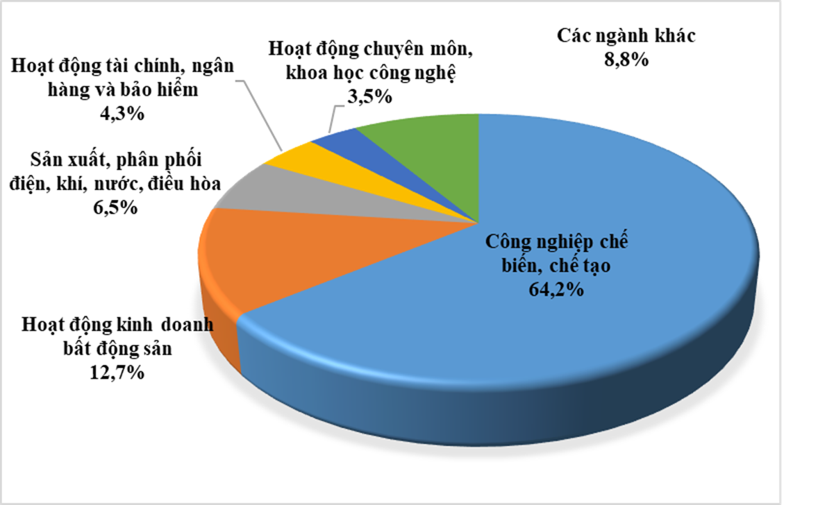 Cơ cấu đầu tư nước ngo&agrave;i v&agrave;o Việt Nam năm 2023 ph&acirc;n theo ng&agrave;nh